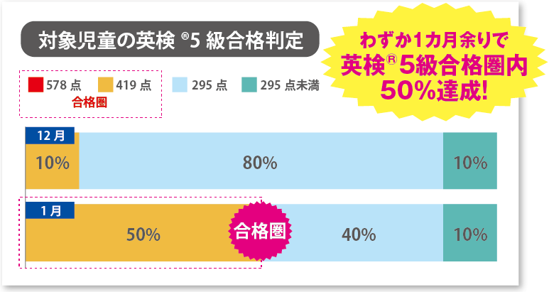 英検5級合格判定