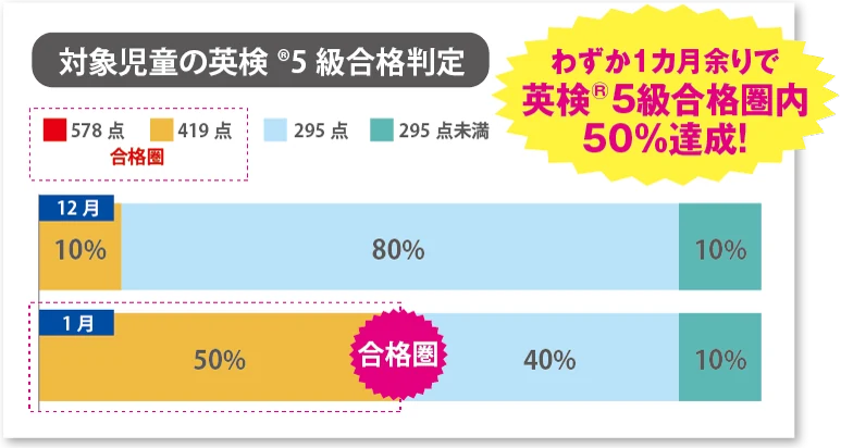 英検5級合格判定