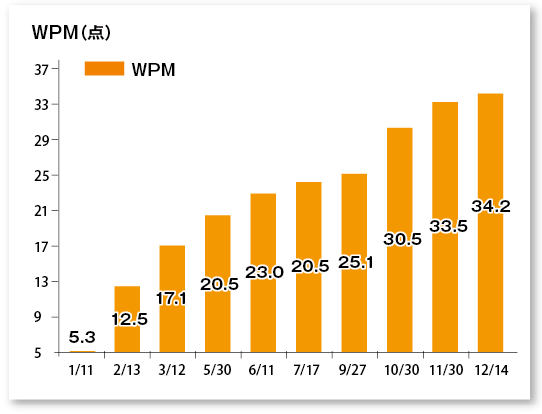 WPMチャート