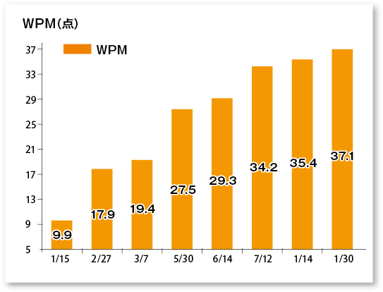 WPMチャート