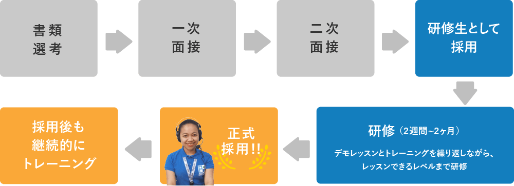 採用プロセスは2回の面接で採用後、2週間から1ヶ月の研修を経て正式採用しています。