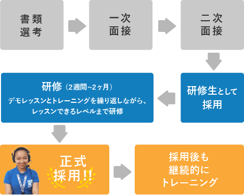 採用プロセスは2回の面接で採用後、2週間から1ヶ月の研修を経て正式採用しています。
